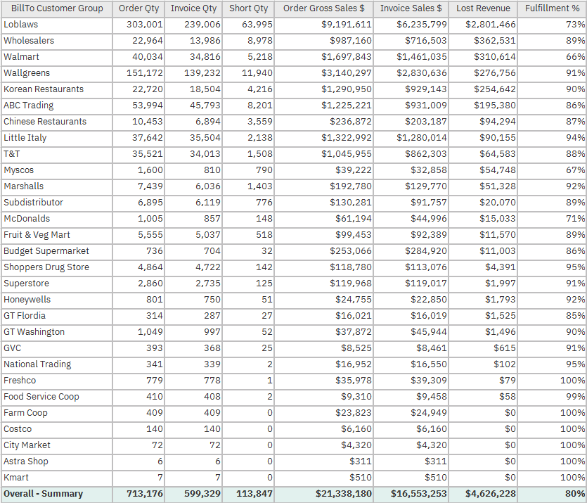 Fulfillment Table for SAP Business One Reporting and Dashboarding